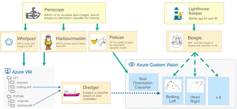 Seal identification AI technical architecture